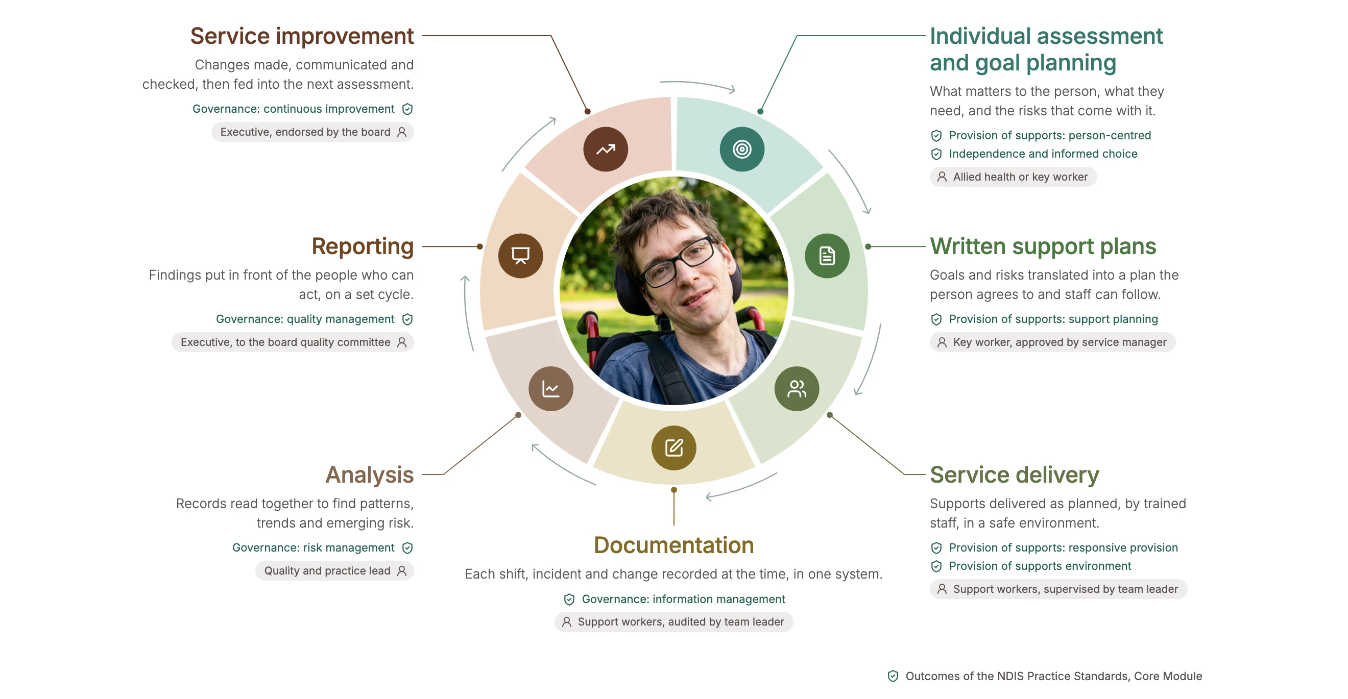 Circular diagram of the person-centred quality cycle around a photo of a participant: individual assessment and goal planning, written support plans, service delivery, documentation, analysis, reporting and service improvement, which feeds back into assessment. Each stage is labelled with its NDIS Practice Standard and accountable role.